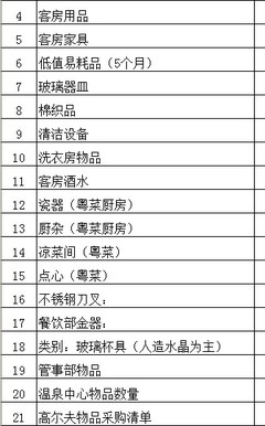 假日酒店开业筹备棉织品采购清单详解